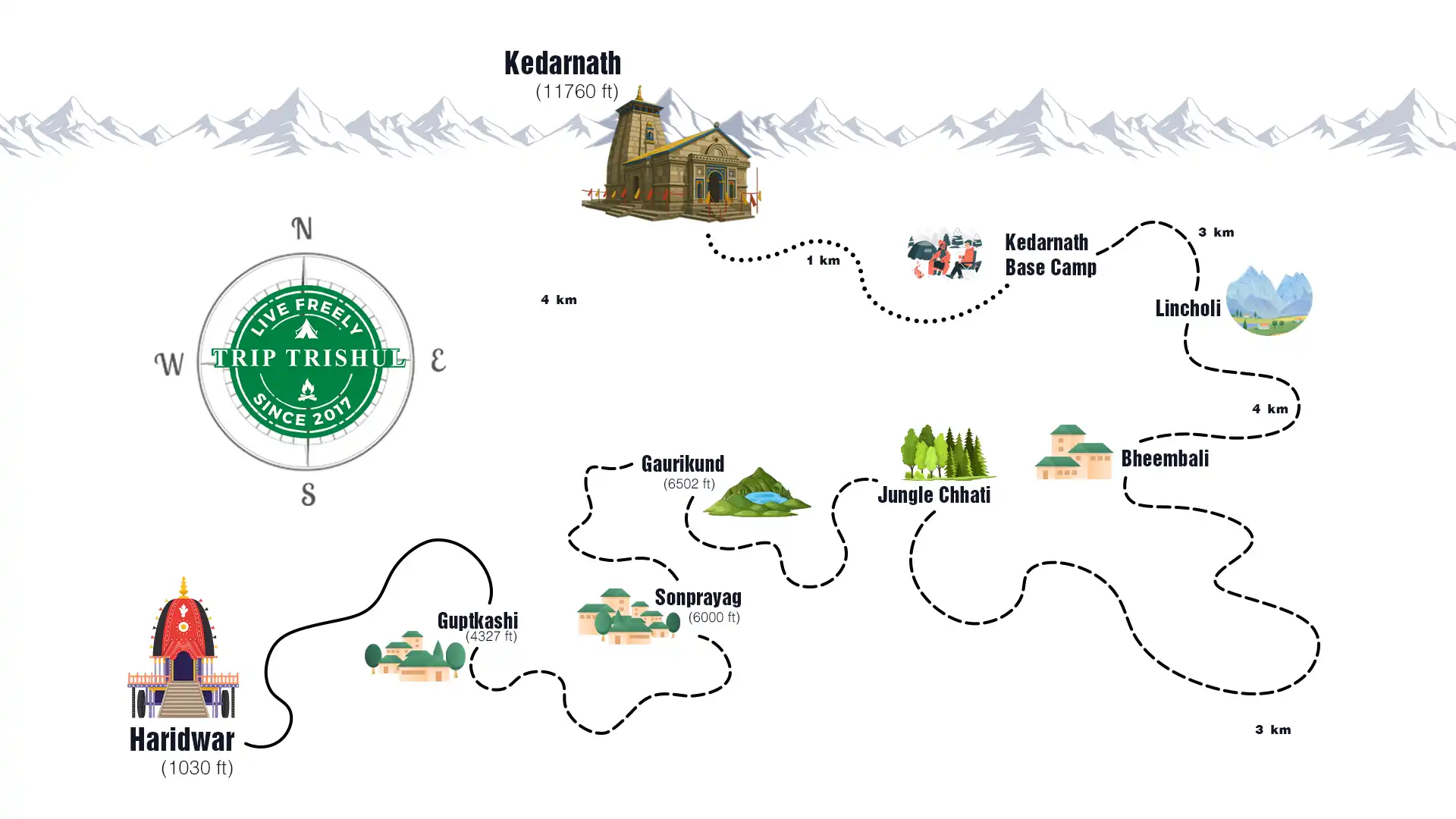 Kedarnath Tour Package Route Map