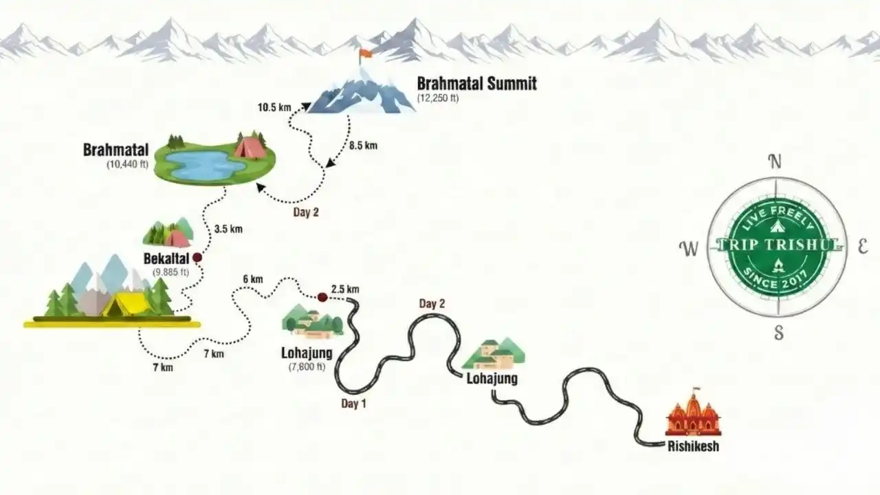 Brahmatal Trek Route Map